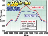 Edelbrock Carburetor Performer Series 4-Barrel 800 CFM Manual Choke Satin Finish